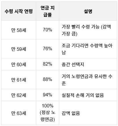 국민연금 수령나이, 출생연도별 정리, 노령연금 연기하면 얼마나 더 받을까?
