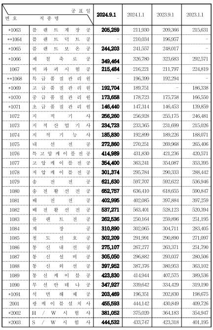 직종별노임단가3