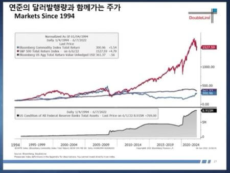 달러발행량과주가와의관계