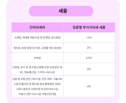 간이과세자 기준