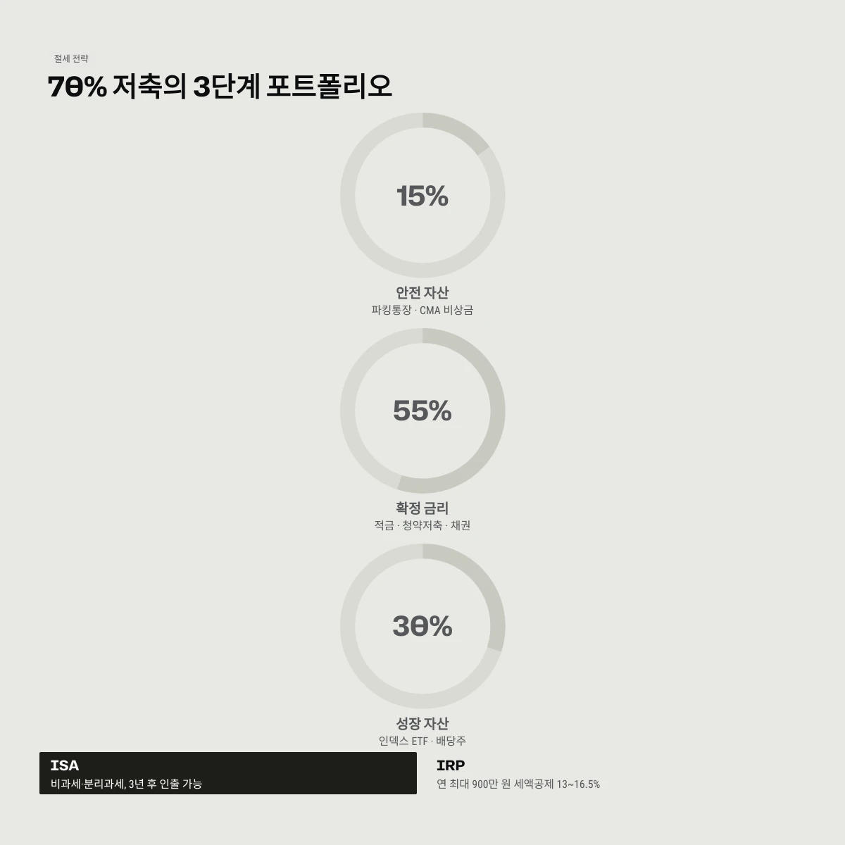 70% 저축의 3단계 포트폴리오