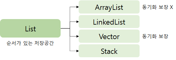 java-List