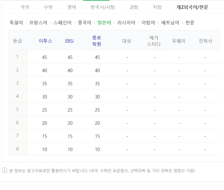 제2 외국어 수능 등급컷 2024 사진: 일본어