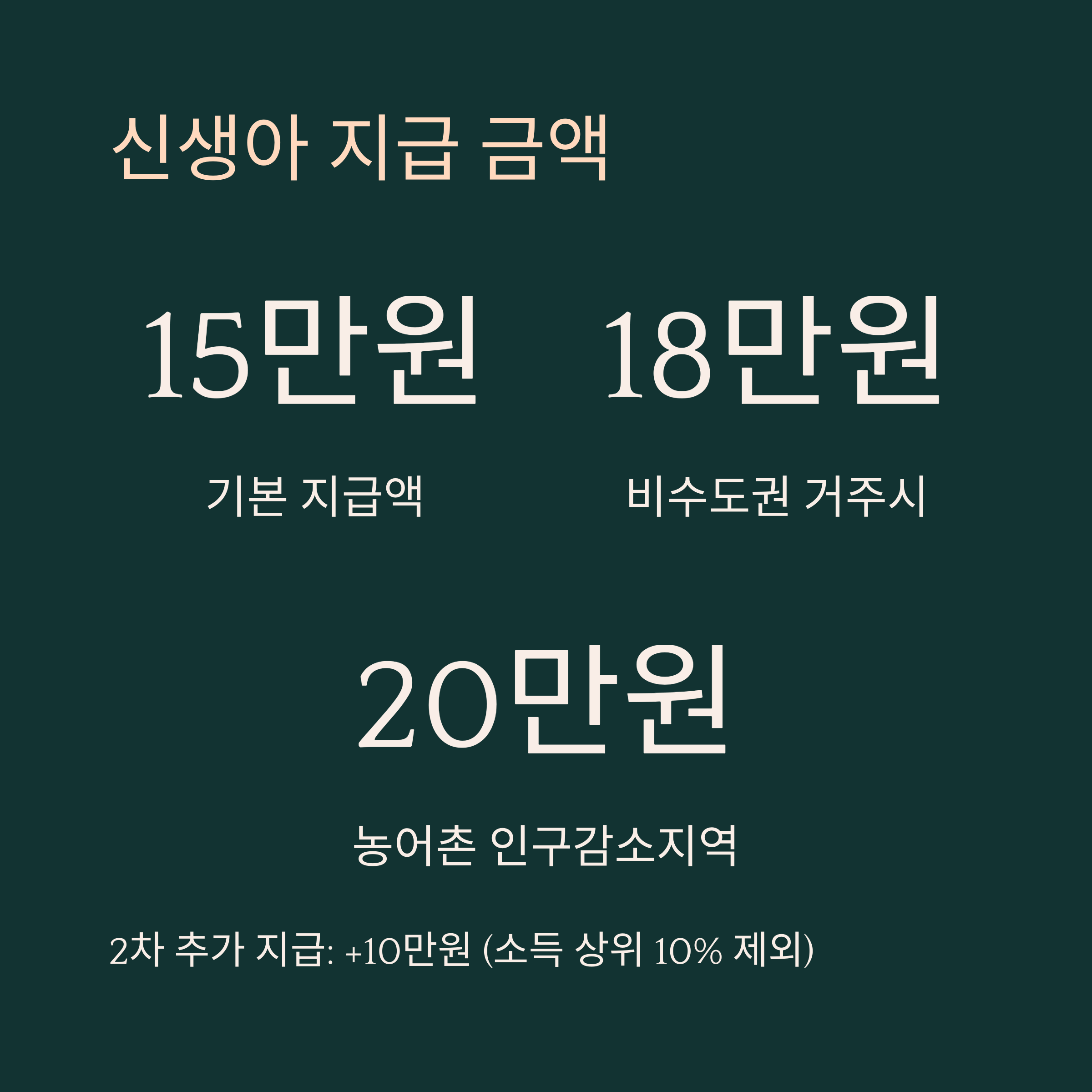 민생회복소비쿠폰 신생아 이의신청 방법