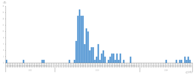 엠폭스(원숭이두창)-국내발행현황