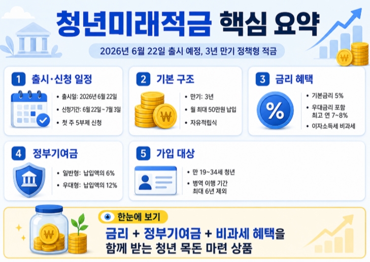 청년 미래적금 6월 22일 출시 가입조건 우대형 소득