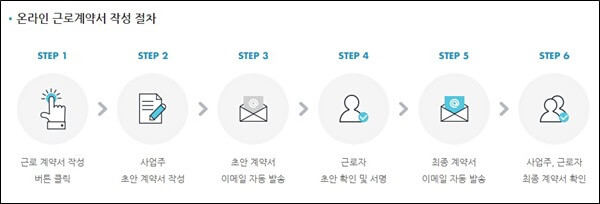 워크넷 전자근로계약서 작성 절차