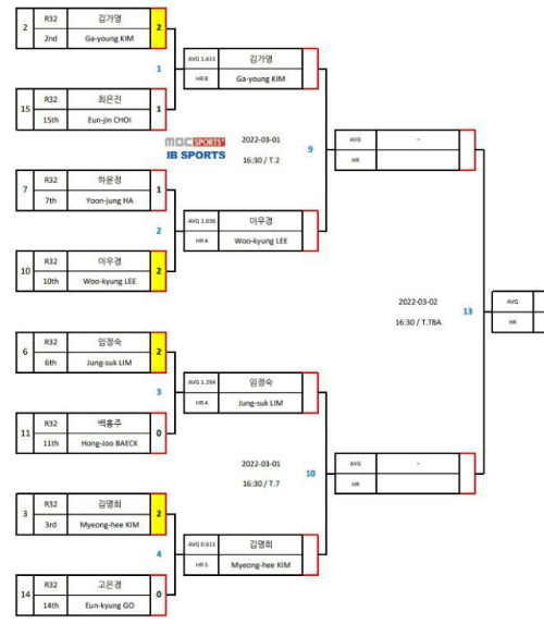 웰컴저축은행 웰뱅 LPBA 챔피언십 8강 대진표(1)