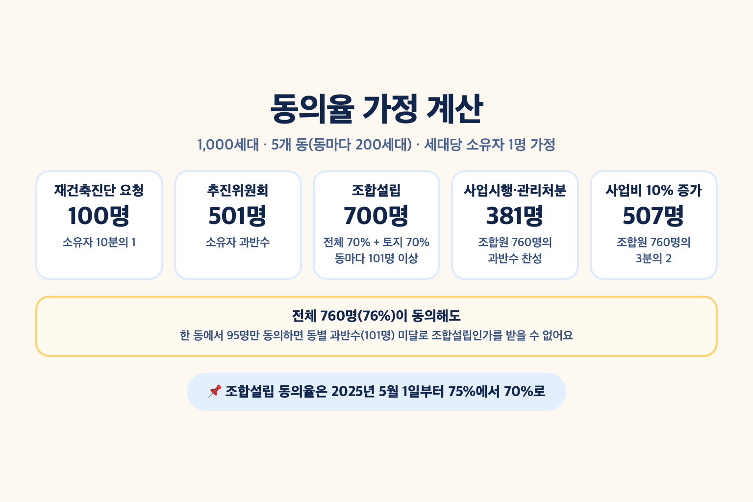 1,000세대 5개 동 가정 단지에서 재건축진단 요청 100명, 추진위원회 501명, 조합설립 전체 700명과 동별 101명, 총회 과반수 381명과 3분의 2 507명이 필요한 동의율 계산 설명도