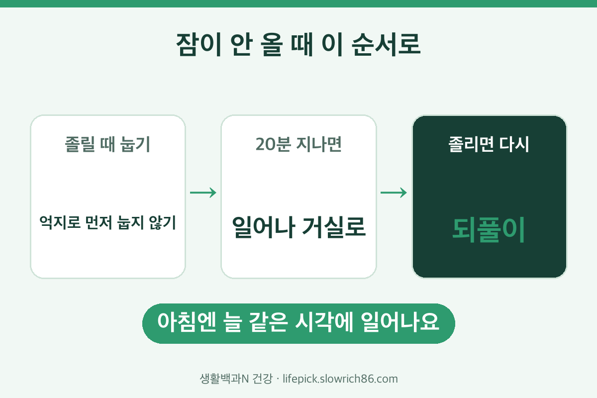 불면증 자극조절법 순서 졸릴 때 눕기 20분 뒤 일어나기 다시 눕기