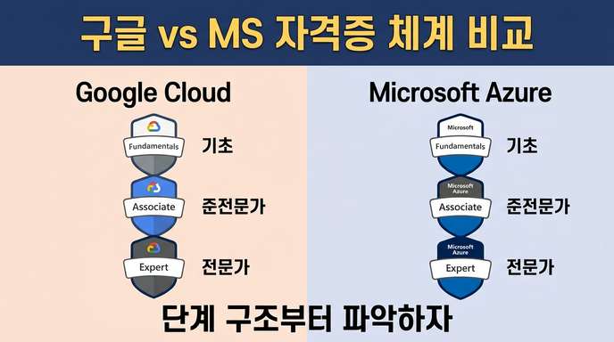 구글 vs MS 자격증 체계