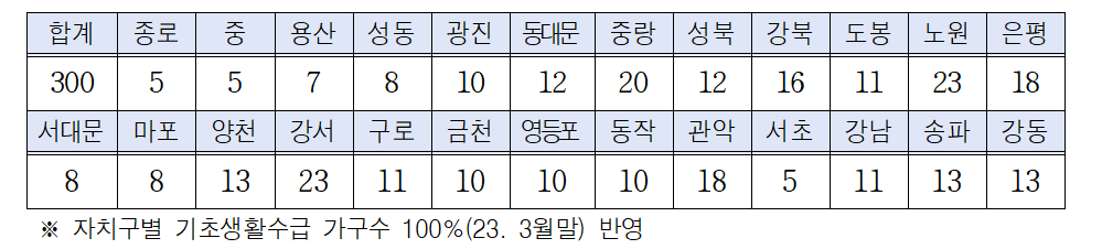 꿈나래모집인원