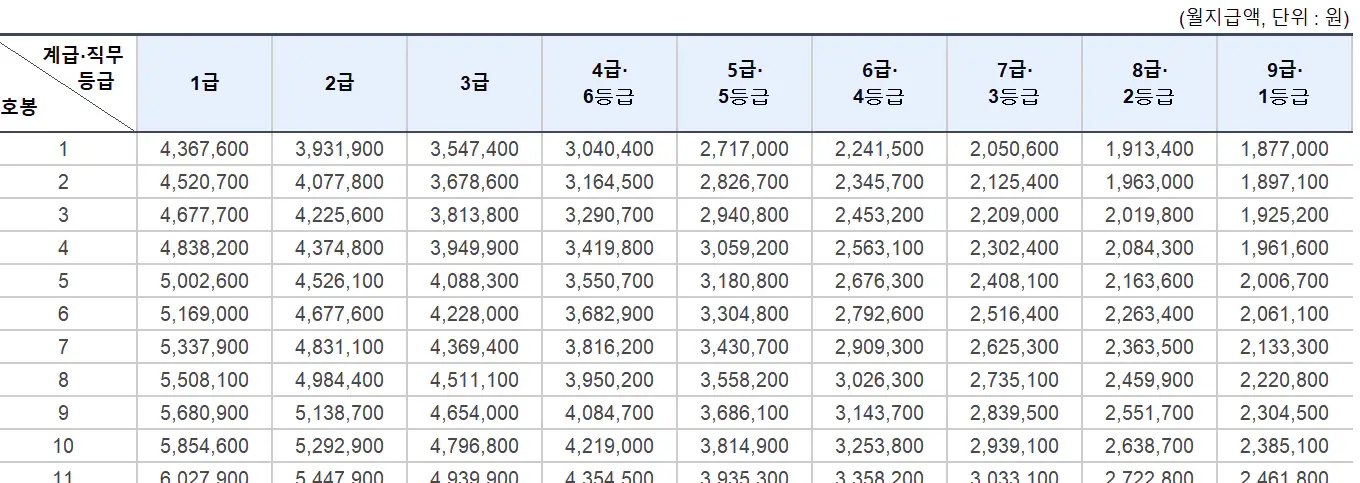 2024년-일반직-공무원-봉급표