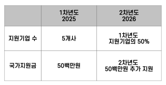 오늘전통창업도약기업지원사업