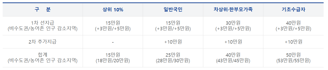 민생회복 지원금 미성년자