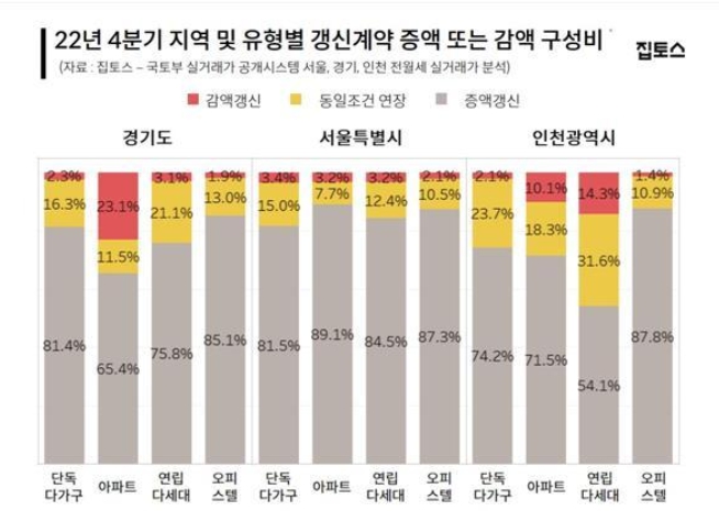 부동산 전문 사이트 집토스에 의하면 3분기와 비교하여 감액갱신이 약 3배 증가했다.