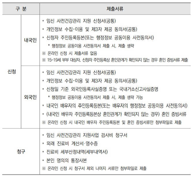 신청 시 제출서류
