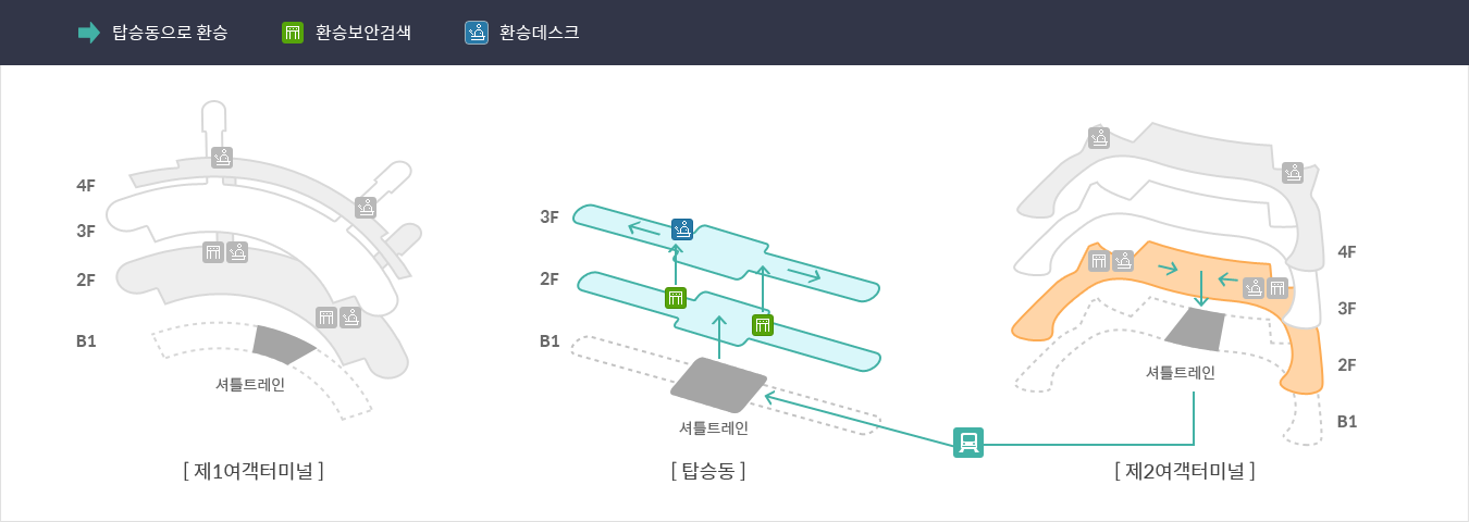 제2 여객터미널 ▶탑승동 입체적 환승절차