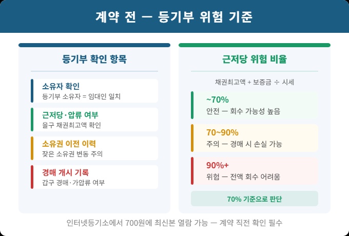 전세 보증금 보호 계약 전 등기부 확인 항목과 근저당 위험 비율 기준