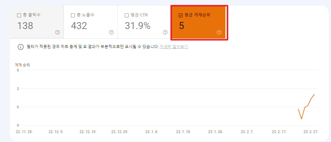 평균 게재 순위 클릭