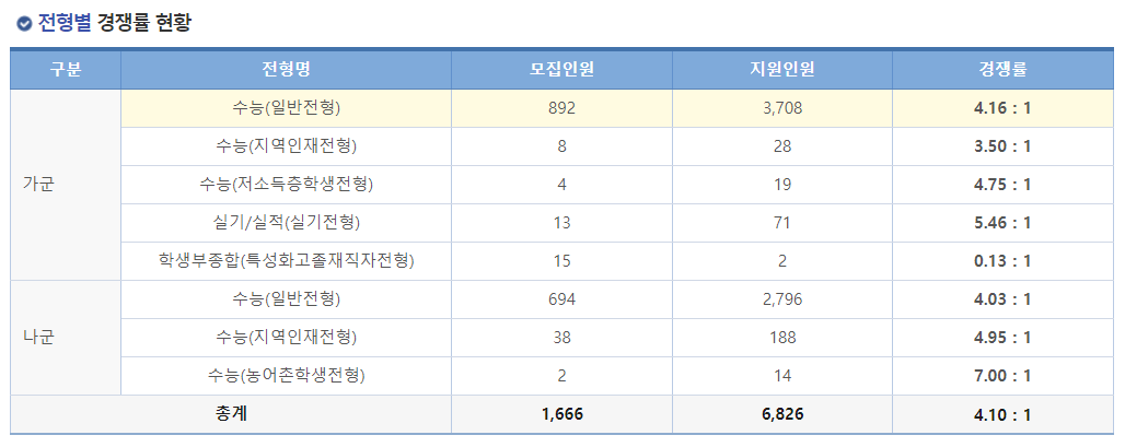 2023학년도 국립 부산대학교 정시 전형별 경쟁률 현황