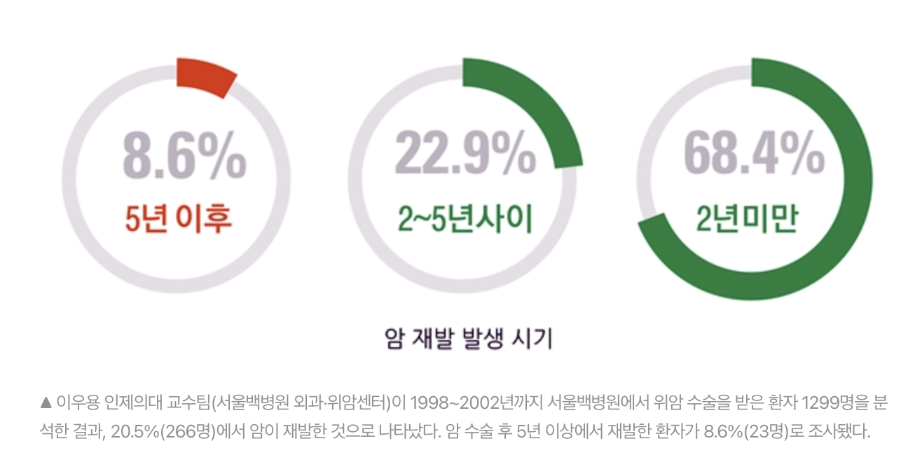 암 재발