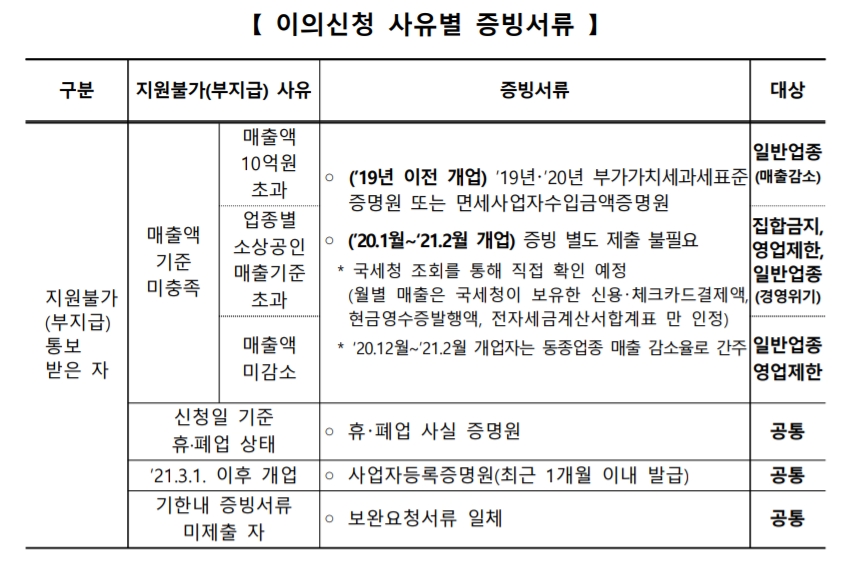 소상공인 버팀목자금 플러스 이의신청