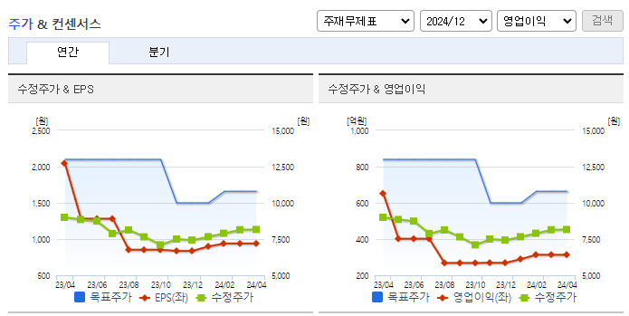 교촌에프앤비_컨센서스