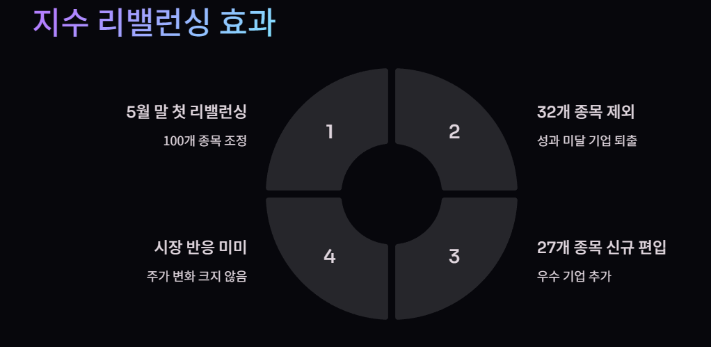 지수 리밸런싱 효과는 있었을까?