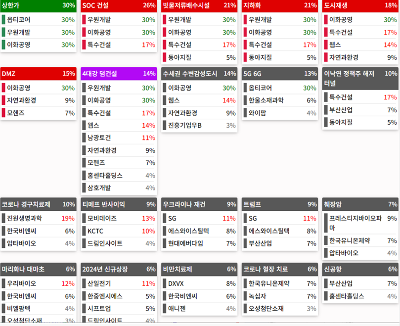 테마에 따른 종목 상승