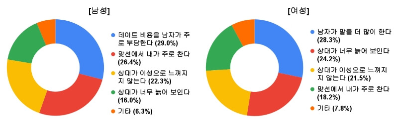 재혼맞선-초혼과-다른점