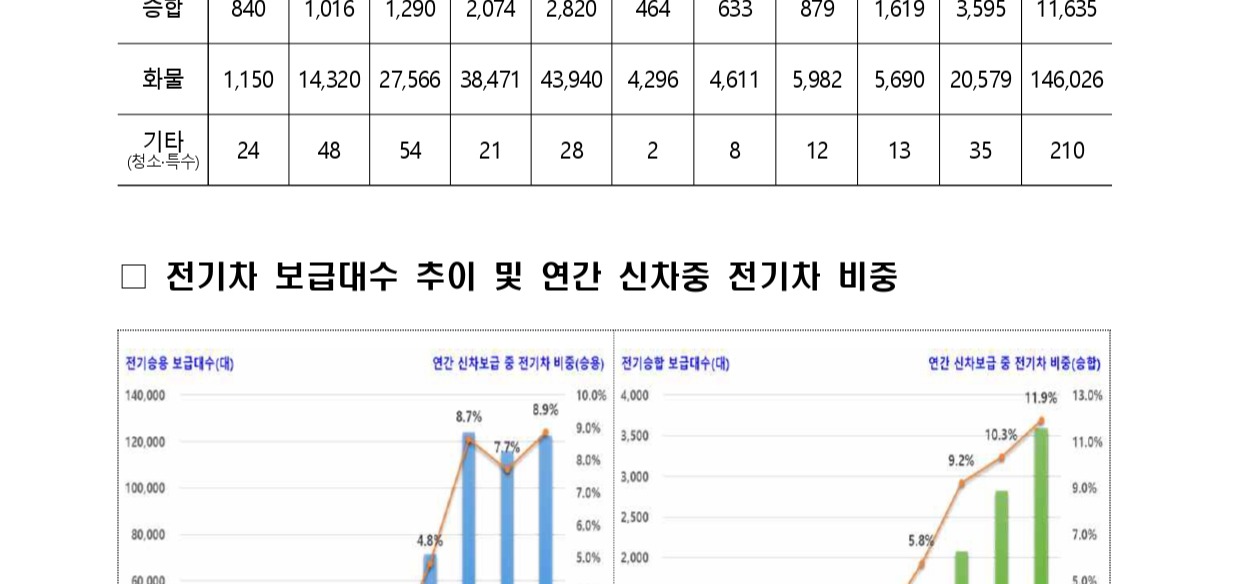 전기차 구매보조금 개편 2025년