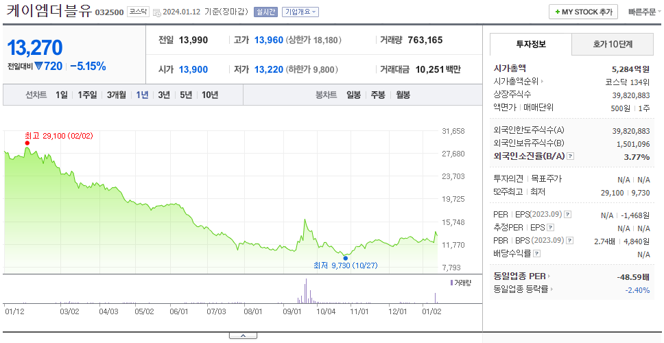 케이엠더블유_주가