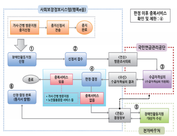 가사 간병방문 서비스 지원사업 대상자로 중복서비스 확인절차(출처-복지로 홈페이지)