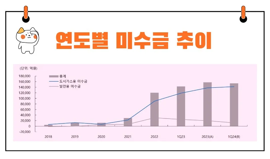 한국가스공사 미수금