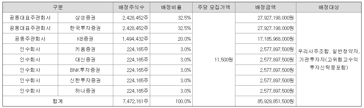롯데글로벌로지스 공모주 청약일정 수요예측 상장일