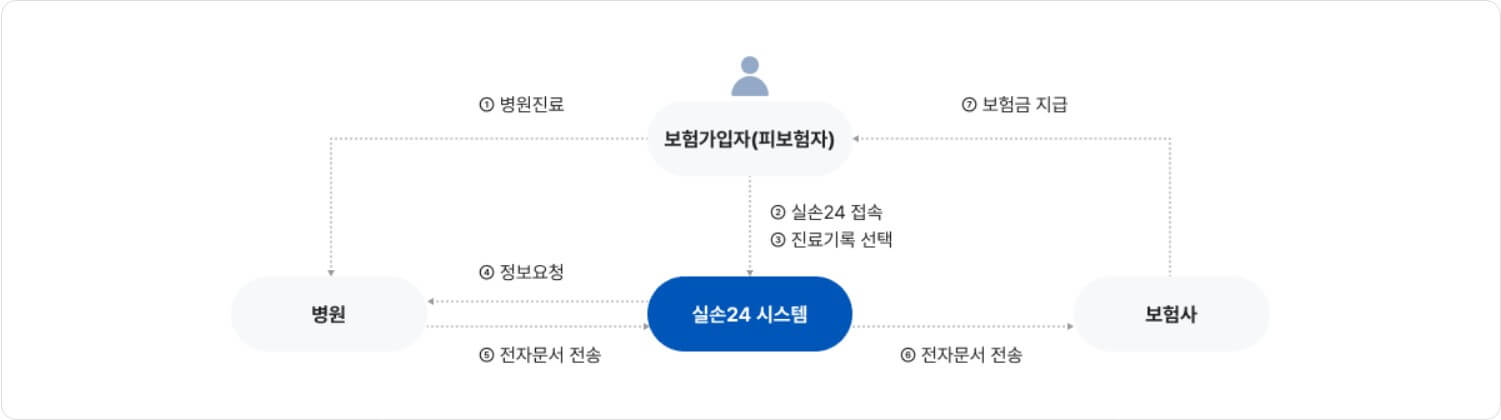 실손보험 청구 간소화 서비스 프로세스