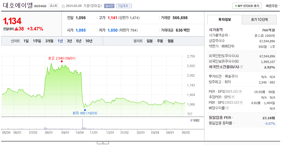 대호에이엘_주가