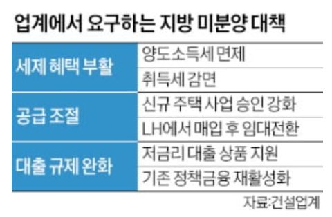 지방 미분양 대책 관련 업계 요구안
