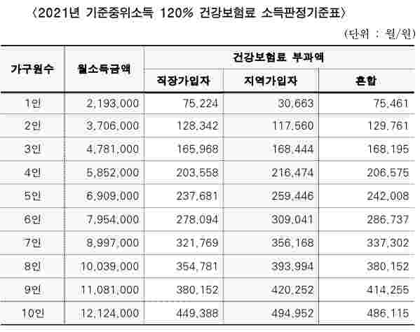 2021_중위소득120%_건강보험료_기준