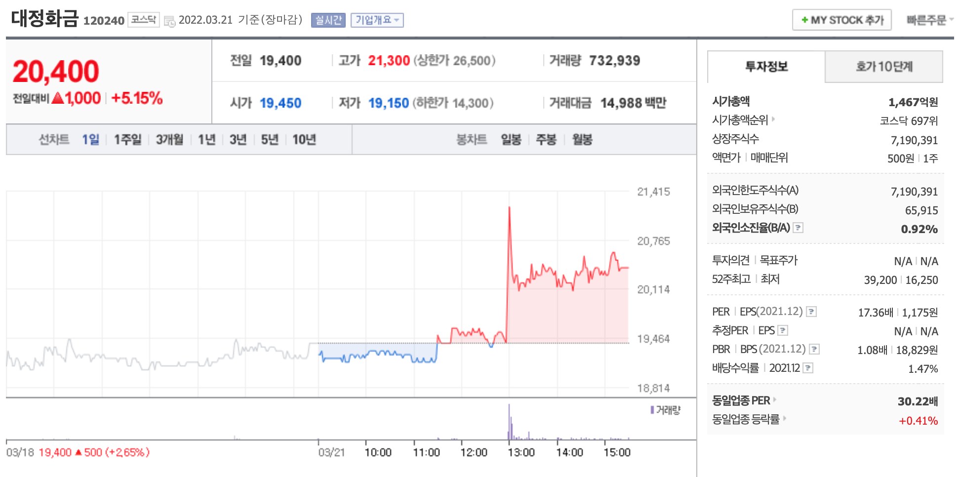 대정화금 주가