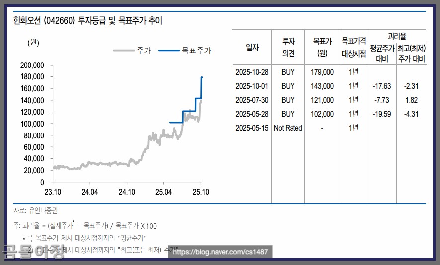 HD한국조선해양 한화오션 주가 비교, 조선&middot;LNG 관련주 투자 타이밍 완전정리