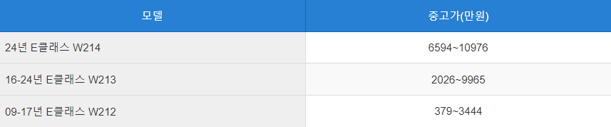 벤츠 E클래스 중고차 시세표