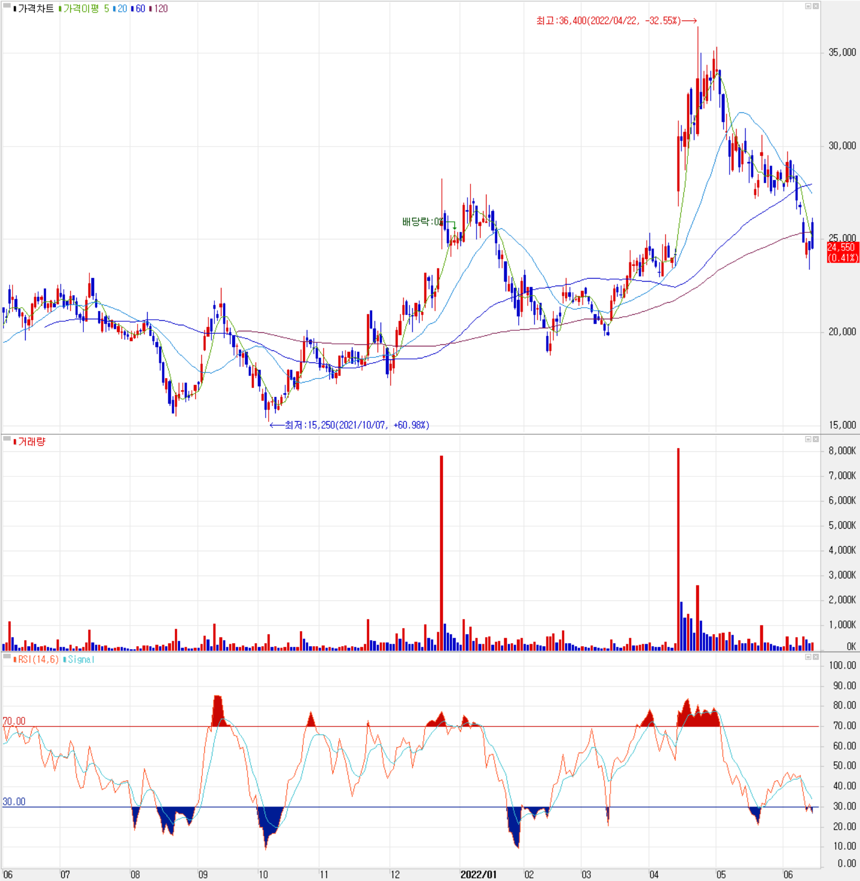 자화전자 - 주식 시세(일봉: 2021.06 ~ 2022.06)
