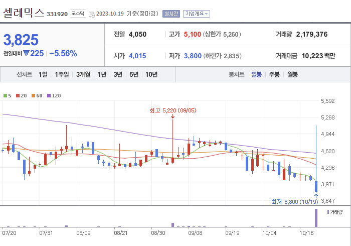 셀레믹스 3개월 주가(일봉)