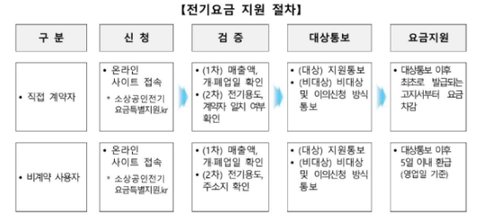 소상공인 전기요금 지원절차