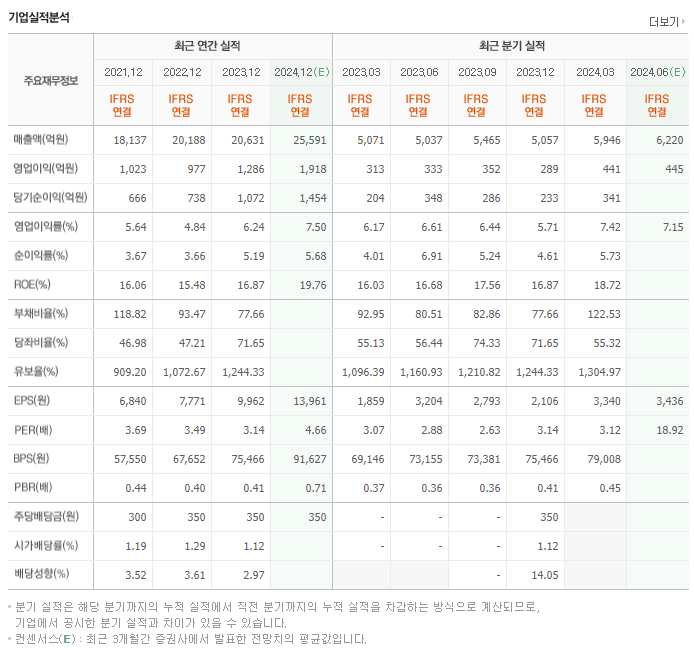 사조대림_실적