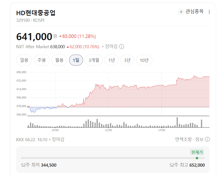 쇄빙선 설계 사업 수주건으로 오늘 11% 급등한 HD현대중공업
