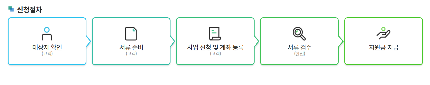 신청 절차