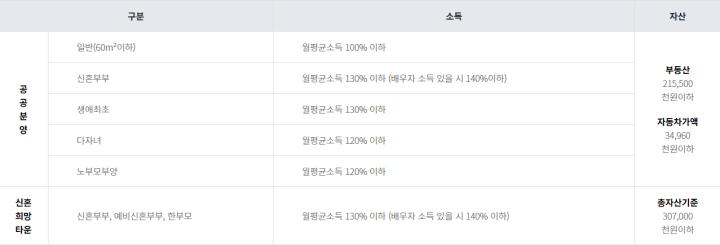 3기-신도시-사전청약-위치-소득조건-표